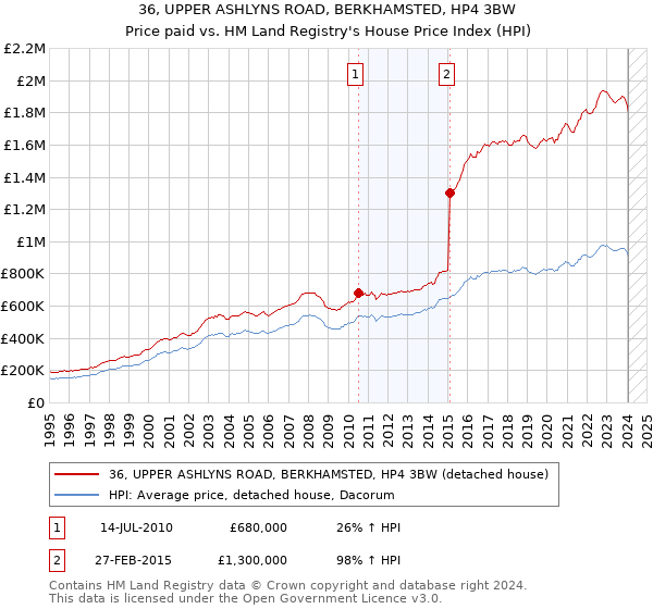 36, UPPER ASHLYNS ROAD, BERKHAMSTED, HP4 3BW: Price paid vs HM Land Registry's House Price Index