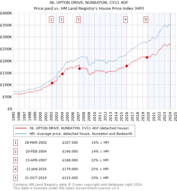 36, UPTON DRIVE, NUNEATON, CV11 4GF: Price paid vs HM Land Registry's House Price Index