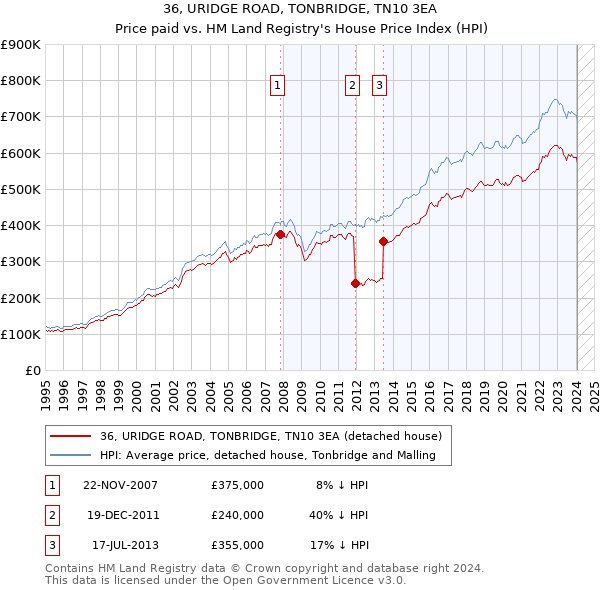 36, URIDGE ROAD, TONBRIDGE, TN10 3EA: Price paid vs HM Land Registry's House Price Index