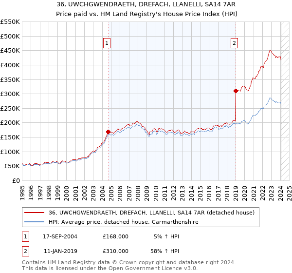 36, UWCHGWENDRAETH, DREFACH, LLANELLI, SA14 7AR: Price paid vs HM Land Registry's House Price Index