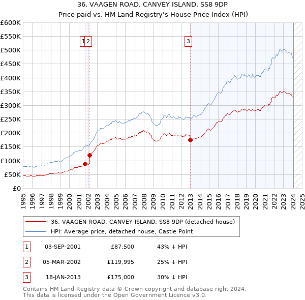 36, VAAGEN ROAD, CANVEY ISLAND, SS8 9DP: Price paid vs HM Land Registry's House Price Index