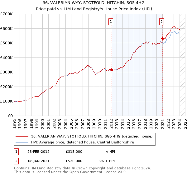 36, VALERIAN WAY, STOTFOLD, HITCHIN, SG5 4HG: Price paid vs HM Land Registry's House Price Index