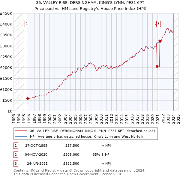 36, VALLEY RISE, DERSINGHAM, KING'S LYNN, PE31 6PT: Price paid vs HM Land Registry's House Price Index