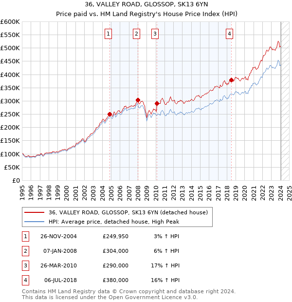 36, VALLEY ROAD, GLOSSOP, SK13 6YN: Price paid vs HM Land Registry's House Price Index