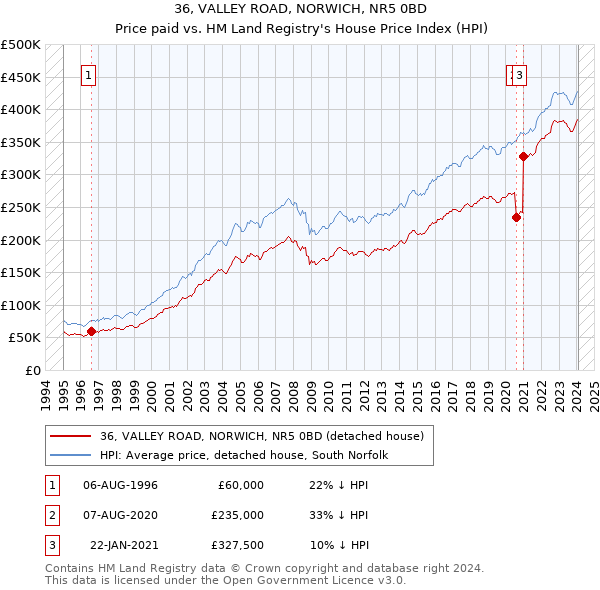 36, VALLEY ROAD, NORWICH, NR5 0BD: Price paid vs HM Land Registry's House Price Index