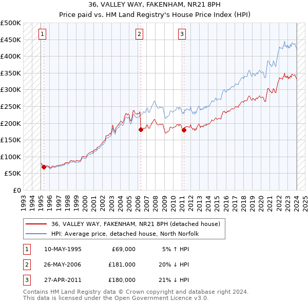 36, VALLEY WAY, FAKENHAM, NR21 8PH: Price paid vs HM Land Registry's House Price Index