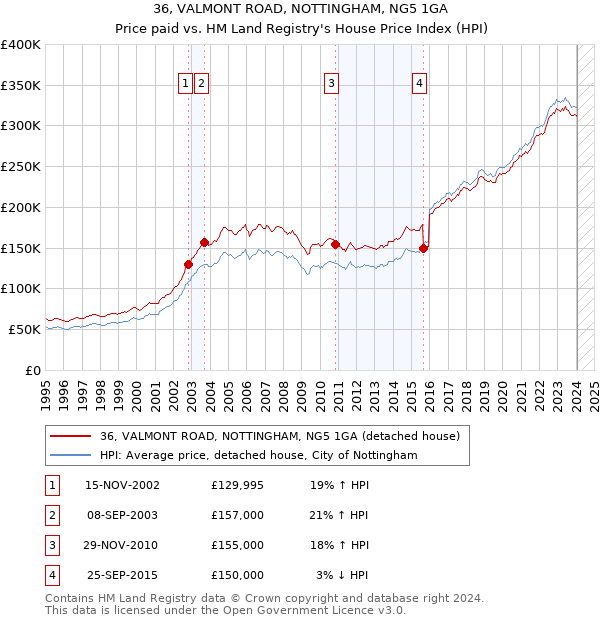 36, VALMONT ROAD, NOTTINGHAM, NG5 1GA: Price paid vs HM Land Registry's House Price Index