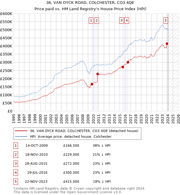 36, VAN DYCK ROAD, COLCHESTER, CO3 4QE: Price paid vs HM Land Registry's House Price Index