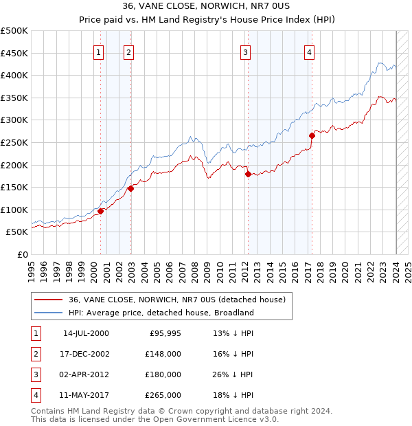 36, VANE CLOSE, NORWICH, NR7 0US: Price paid vs HM Land Registry's House Price Index