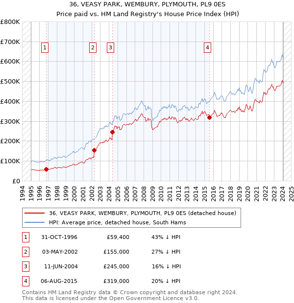 36, VEASY PARK, WEMBURY, PLYMOUTH, PL9 0ES: Price paid vs HM Land Registry's House Price Index