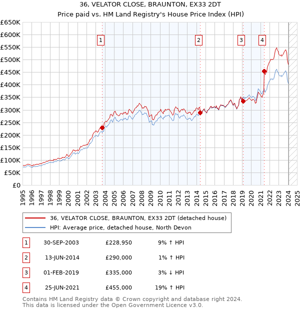 36, VELATOR CLOSE, BRAUNTON, EX33 2DT: Price paid vs HM Land Registry's House Price Index