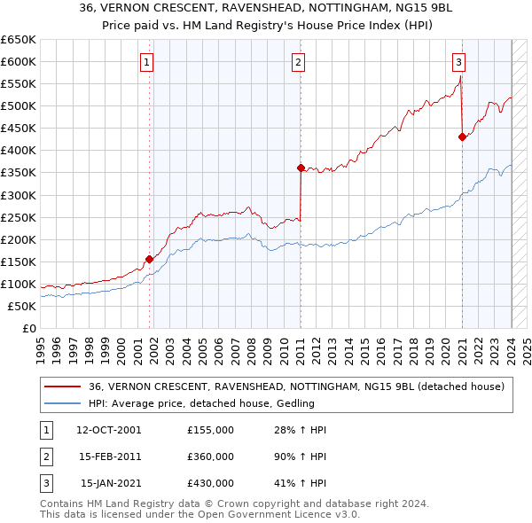 36, VERNON CRESCENT, RAVENSHEAD, NOTTINGHAM, NG15 9BL: Price paid vs HM Land Registry's House Price Index