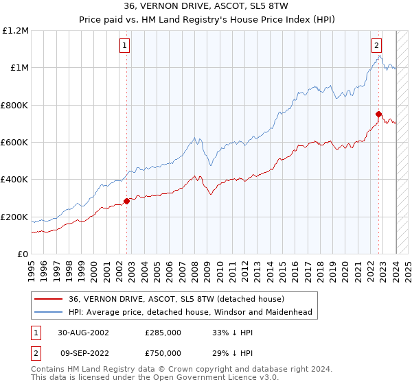 36, VERNON DRIVE, ASCOT, SL5 8TW: Price paid vs HM Land Registry's House Price Index