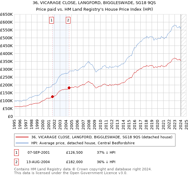 36, VICARAGE CLOSE, LANGFORD, BIGGLESWADE, SG18 9QS: Price paid vs HM Land Registry's House Price Index