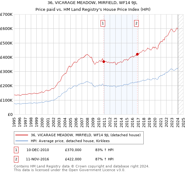 36, VICARAGE MEADOW, MIRFIELD, WF14 9JL: Price paid vs HM Land Registry's House Price Index