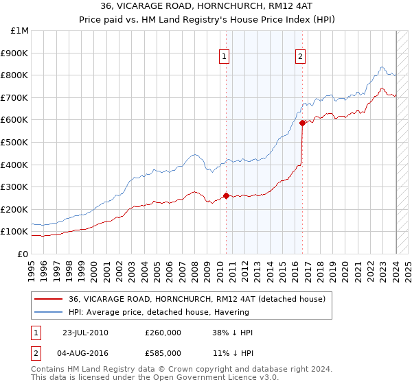 36, VICARAGE ROAD, HORNCHURCH, RM12 4AT: Price paid vs HM Land Registry's House Price Index