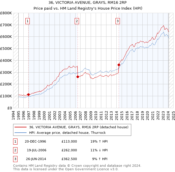 36, VICTORIA AVENUE, GRAYS, RM16 2RP: Price paid vs HM Land Registry's House Price Index