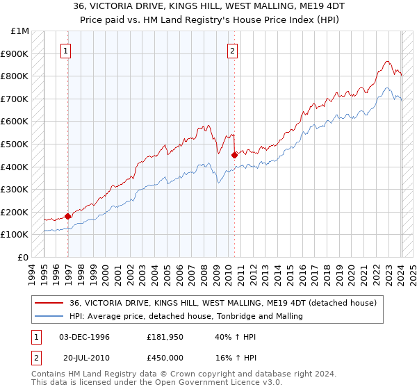 36, VICTORIA DRIVE, KINGS HILL, WEST MALLING, ME19 4DT: Price paid vs HM Land Registry's House Price Index