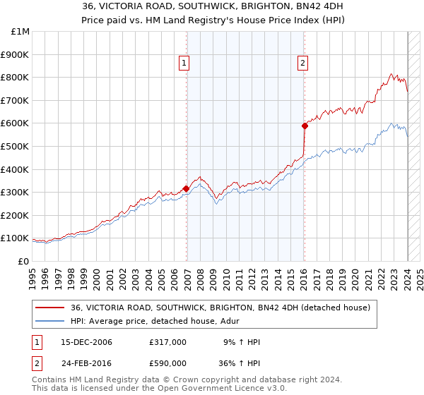 36, VICTORIA ROAD, SOUTHWICK, BRIGHTON, BN42 4DH: Price paid vs HM Land Registry's House Price Index