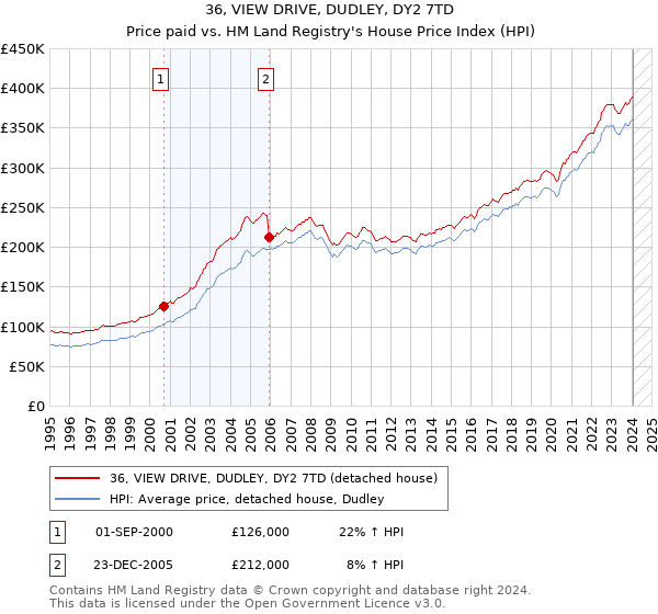 36, VIEW DRIVE, DUDLEY, DY2 7TD: Price paid vs HM Land Registry's House Price Index