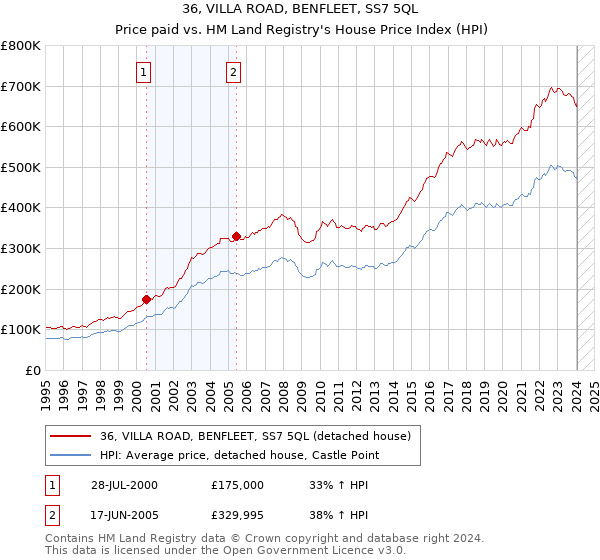 36, VILLA ROAD, BENFLEET, SS7 5QL: Price paid vs HM Land Registry's House Price Index