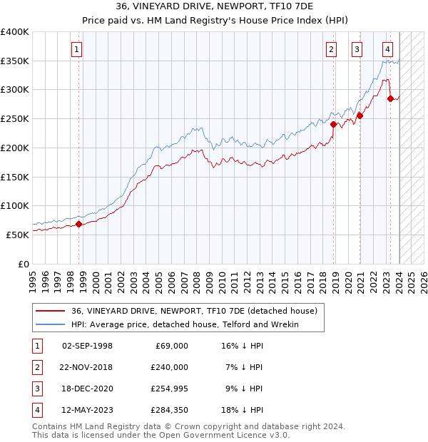 36, VINEYARD DRIVE, NEWPORT, TF10 7DE: Price paid vs HM Land Registry's House Price Index
