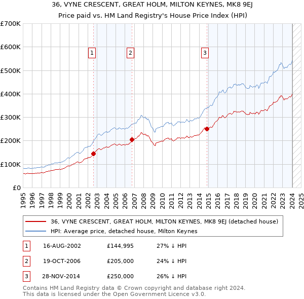 36, VYNE CRESCENT, GREAT HOLM, MILTON KEYNES, MK8 9EJ: Price paid vs HM Land Registry's House Price Index