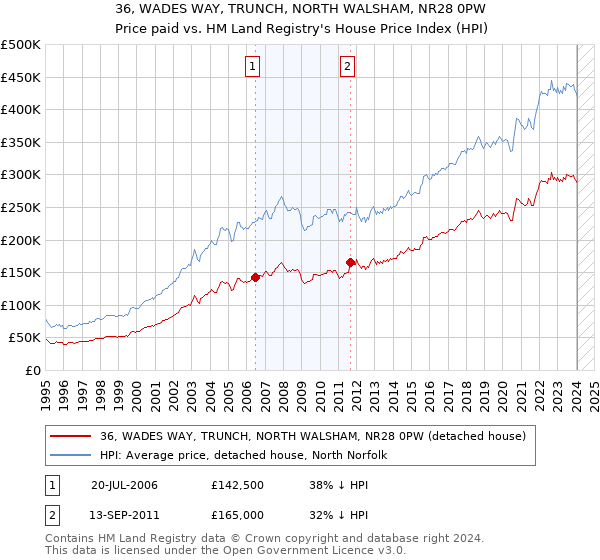 36, WADES WAY, TRUNCH, NORTH WALSHAM, NR28 0PW: Price paid vs HM Land Registry's House Price Index