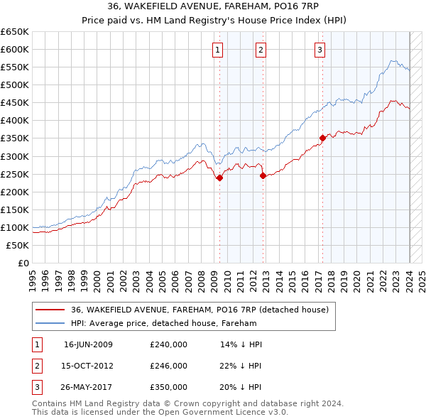 36, WAKEFIELD AVENUE, FAREHAM, PO16 7RP: Price paid vs HM Land Registry's House Price Index