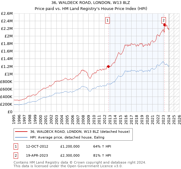 36, WALDECK ROAD, LONDON, W13 8LZ: Price paid vs HM Land Registry's House Price Index