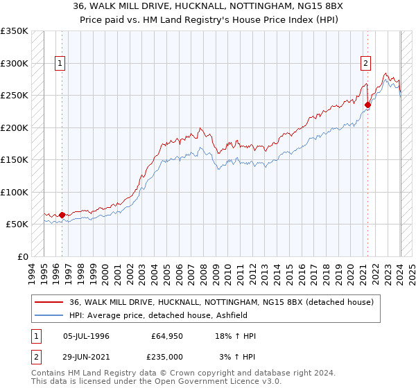 36, WALK MILL DRIVE, HUCKNALL, NOTTINGHAM, NG15 8BX: Price paid vs HM Land Registry's House Price Index