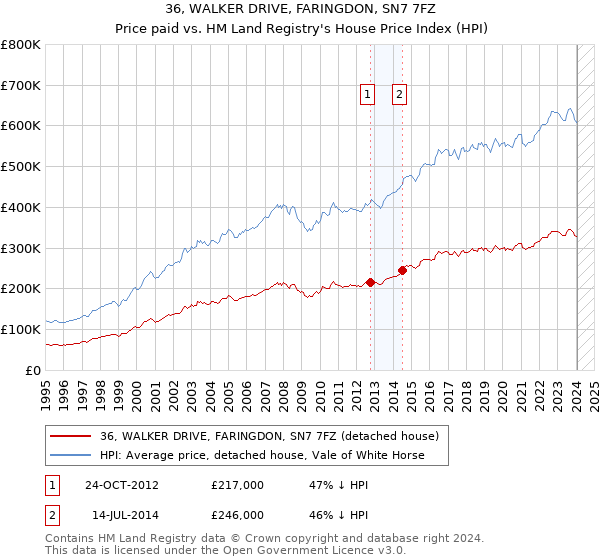 36, WALKER DRIVE, FARINGDON, SN7 7FZ: Price paid vs HM Land Registry's House Price Index