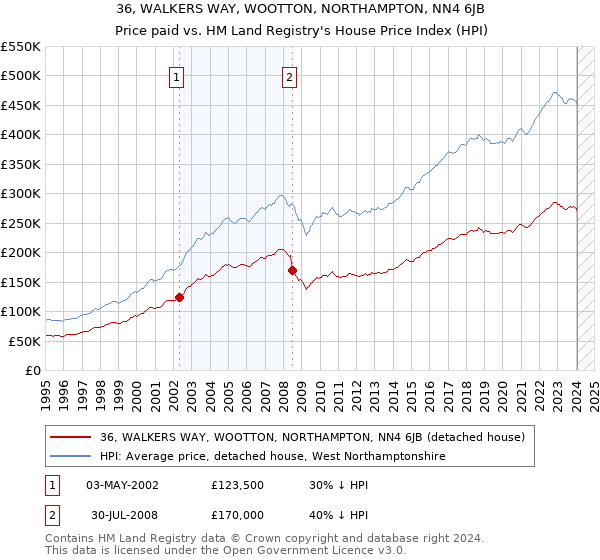 36, WALKERS WAY, WOOTTON, NORTHAMPTON, NN4 6JB: Price paid vs HM Land Registry's House Price Index
