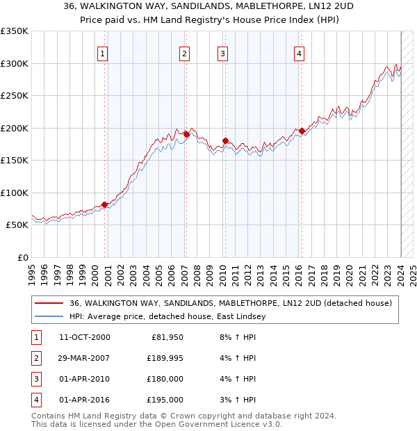 36, WALKINGTON WAY, SANDILANDS, MABLETHORPE, LN12 2UD: Price paid vs HM Land Registry's House Price Index