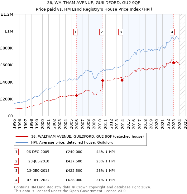 36, WALTHAM AVENUE, GUILDFORD, GU2 9QF: Price paid vs HM Land Registry's House Price Index