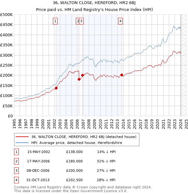 36, WALTON CLOSE, HEREFORD, HR2 6BJ: Price paid vs HM Land Registry's House Price Index