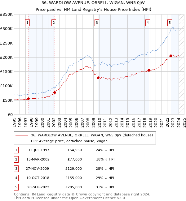 36, WARDLOW AVENUE, ORRELL, WIGAN, WN5 0JW: Price paid vs HM Land Registry's House Price Index