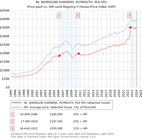36, WARDLOW GARDENS, PLYMOUTH, PL6 5PU: Price paid vs HM Land Registry's House Price Index
