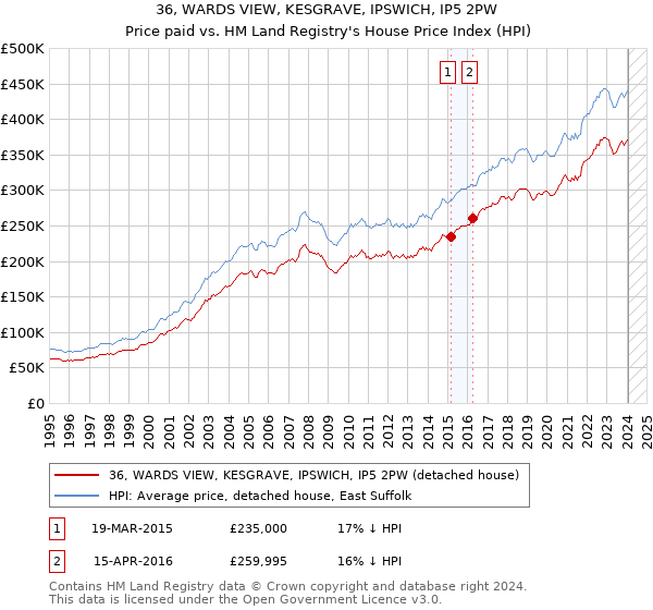 36, WARDS VIEW, KESGRAVE, IPSWICH, IP5 2PW: Price paid vs HM Land Registry's House Price Index