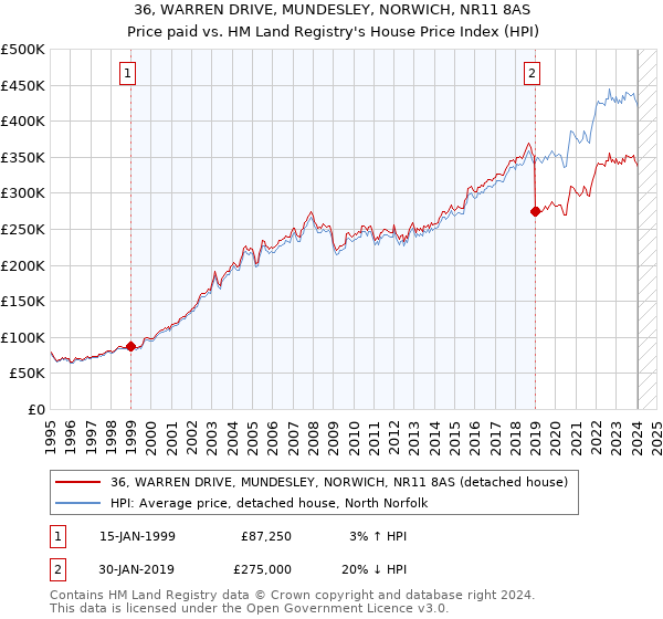 36, WARREN DRIVE, MUNDESLEY, NORWICH, NR11 8AS: Price paid vs HM Land Registry's House Price Index