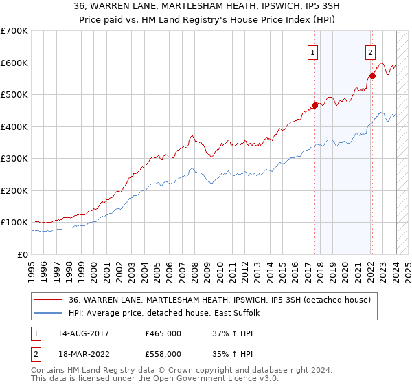 36, WARREN LANE, MARTLESHAM HEATH, IPSWICH, IP5 3SH: Price paid vs HM Land Registry's House Price Index