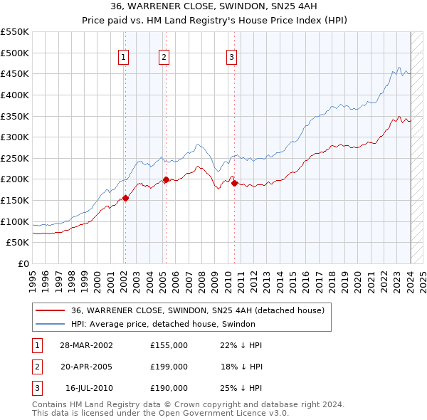 36, WARRENER CLOSE, SWINDON, SN25 4AH: Price paid vs HM Land Registry's House Price Index