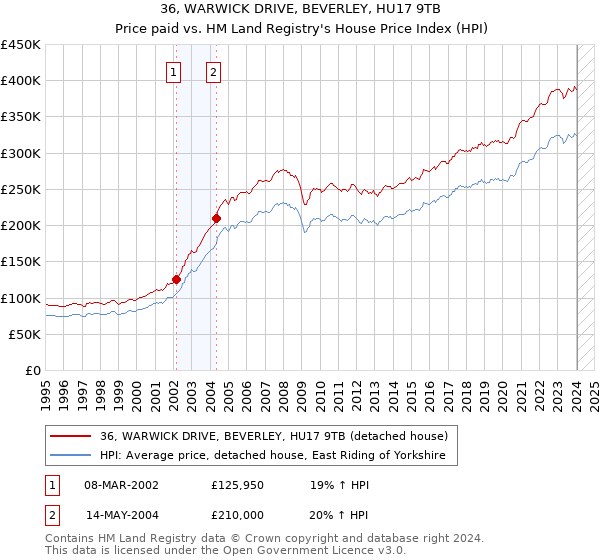36, WARWICK DRIVE, BEVERLEY, HU17 9TB: Price paid vs HM Land Registry's House Price Index