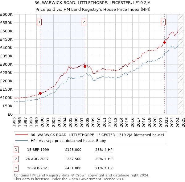 36, WARWICK ROAD, LITTLETHORPE, LEICESTER, LE19 2JA: Price paid vs HM Land Registry's House Price Index