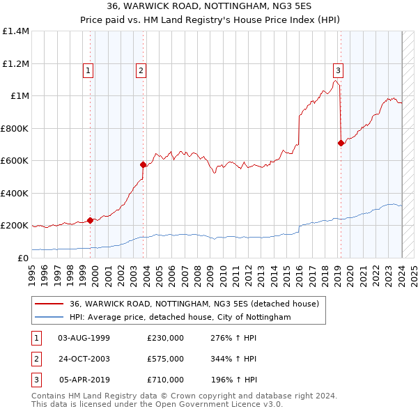 36, WARWICK ROAD, NOTTINGHAM, NG3 5ES: Price paid vs HM Land Registry's House Price Index