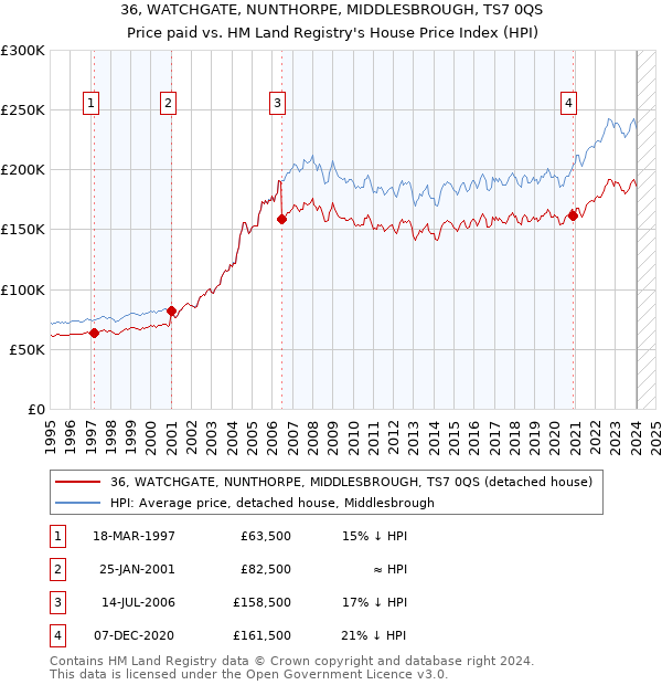 36, WATCHGATE, NUNTHORPE, MIDDLESBROUGH, TS7 0QS: Price paid vs HM Land Registry's House Price Index