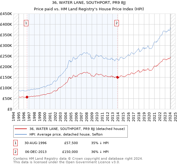 36, WATER LANE, SOUTHPORT, PR9 8JJ: Price paid vs HM Land Registry's House Price Index