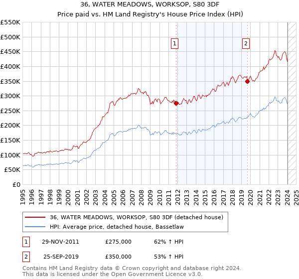 36, WATER MEADOWS, WORKSOP, S80 3DF: Price paid vs HM Land Registry's House Price Index