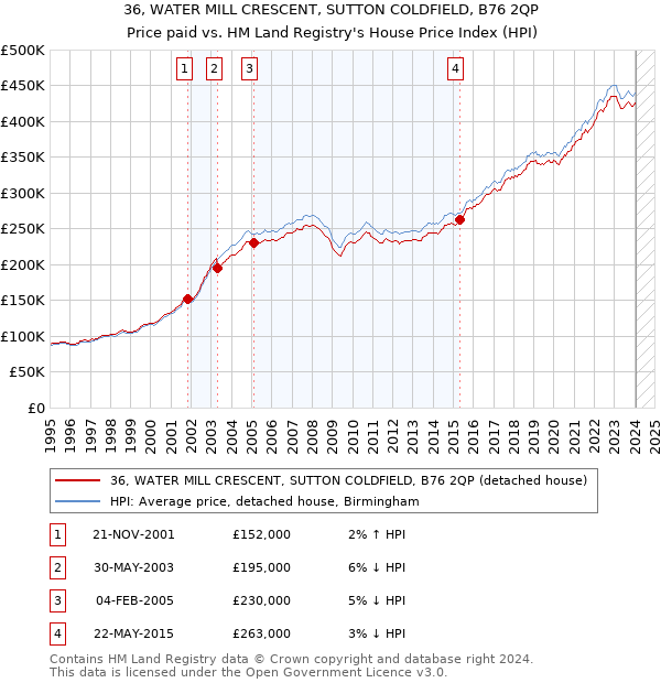36, WATER MILL CRESCENT, SUTTON COLDFIELD, B76 2QP: Price paid vs HM Land Registry's House Price Index