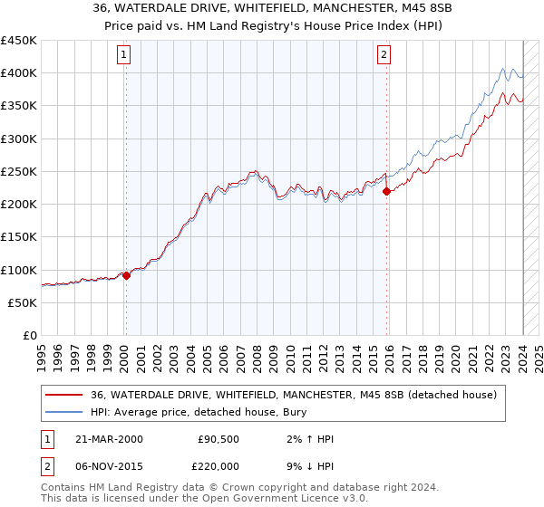 36, WATERDALE DRIVE, WHITEFIELD, MANCHESTER, M45 8SB: Price paid vs HM Land Registry's House Price Index